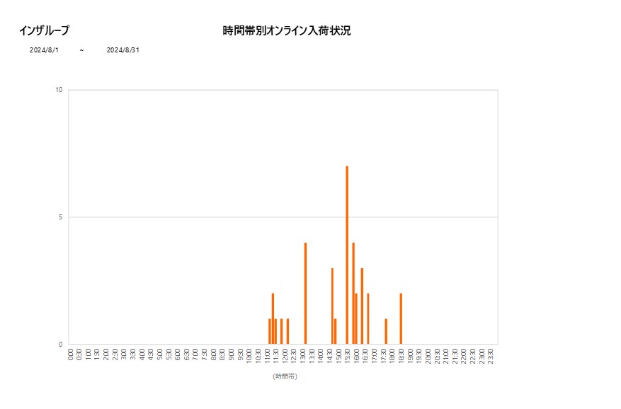 詳細時間別インザループ202408グラフ